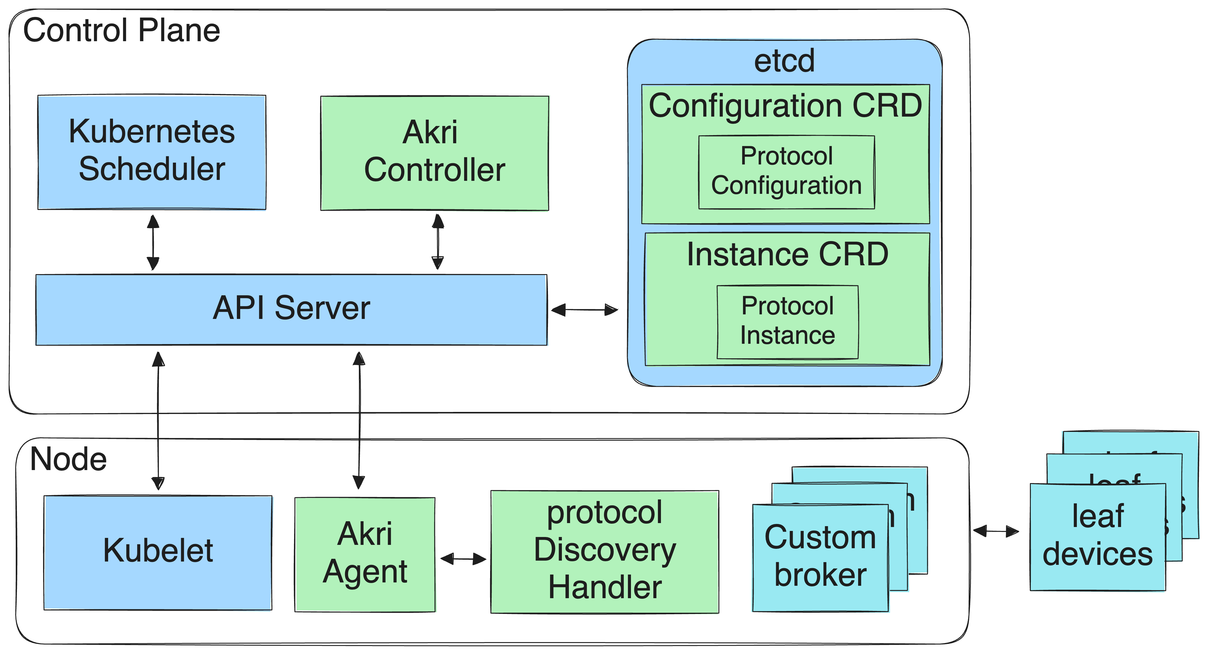 Figure 1: Akri&rsquo;s Architecture