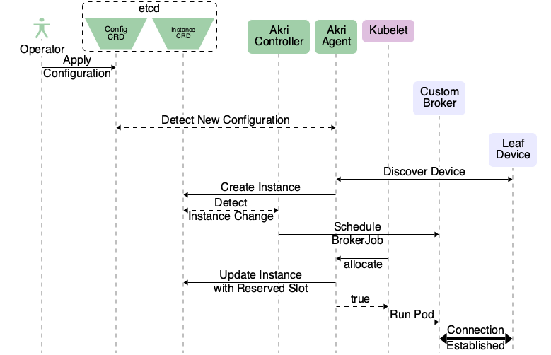 Figure 1: Stock Akri workflow