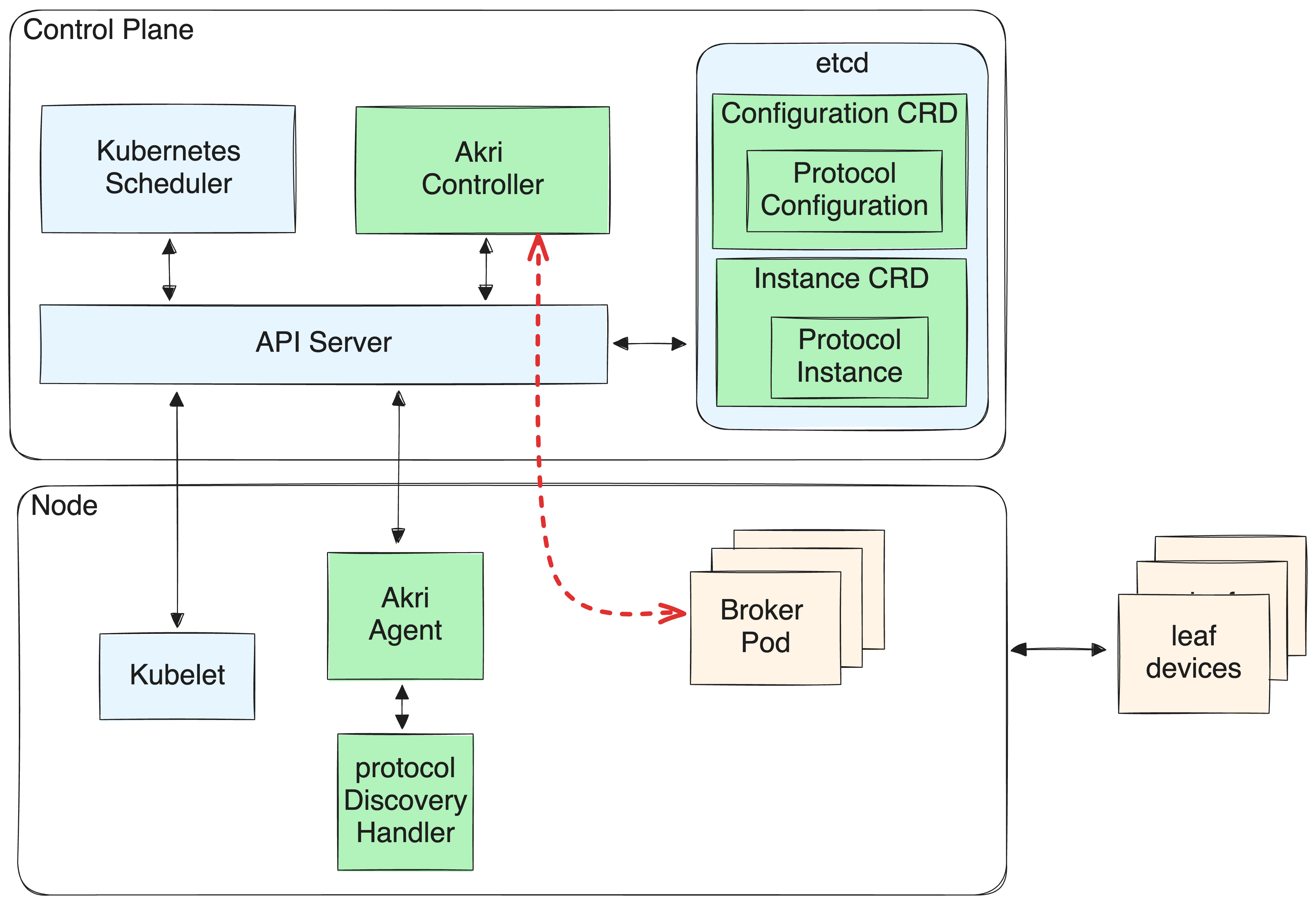 Figure 2: Akri&rsquo;s steady state IoT device handling