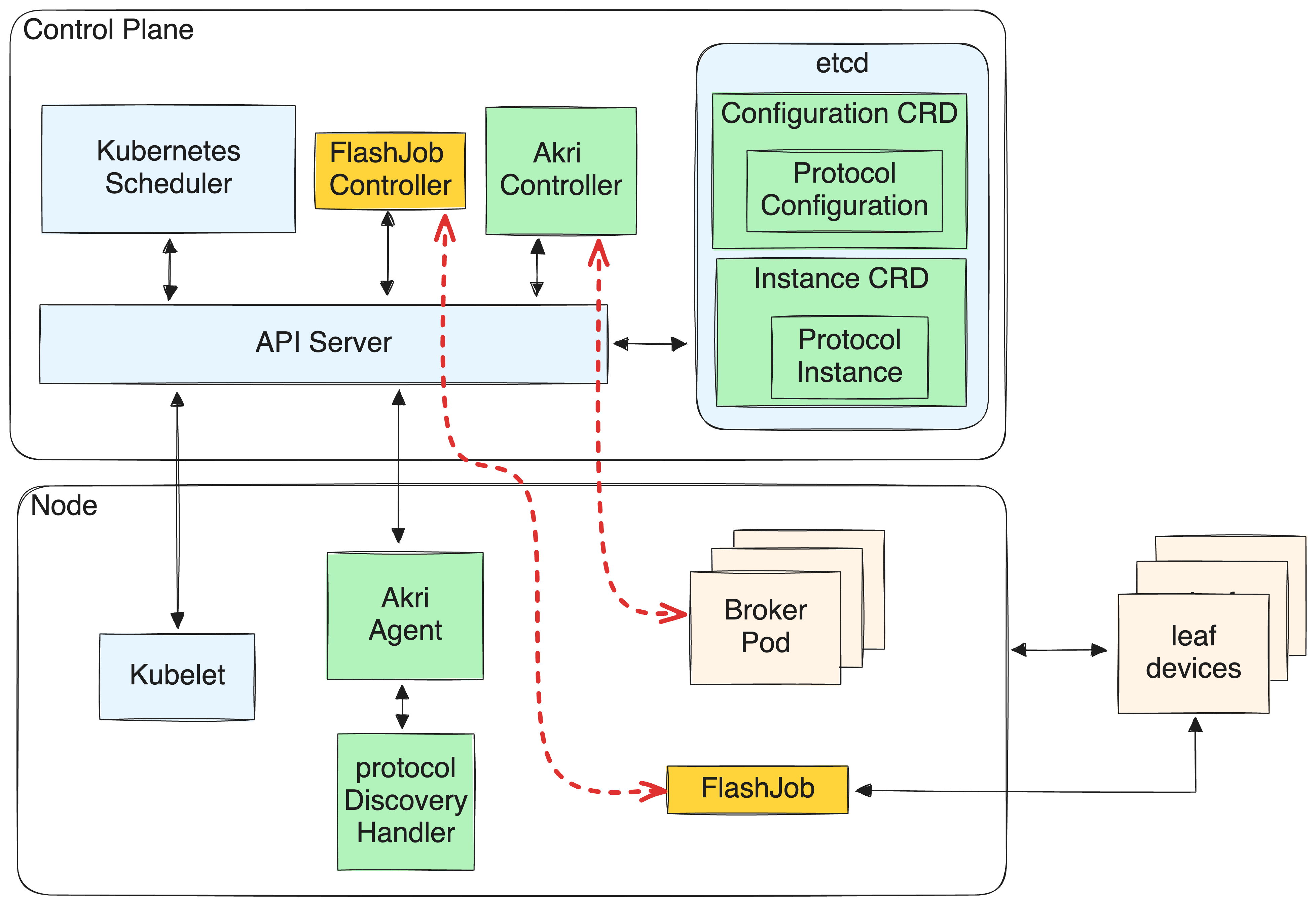 Figure 3: FlashJob spawn and IoT device update