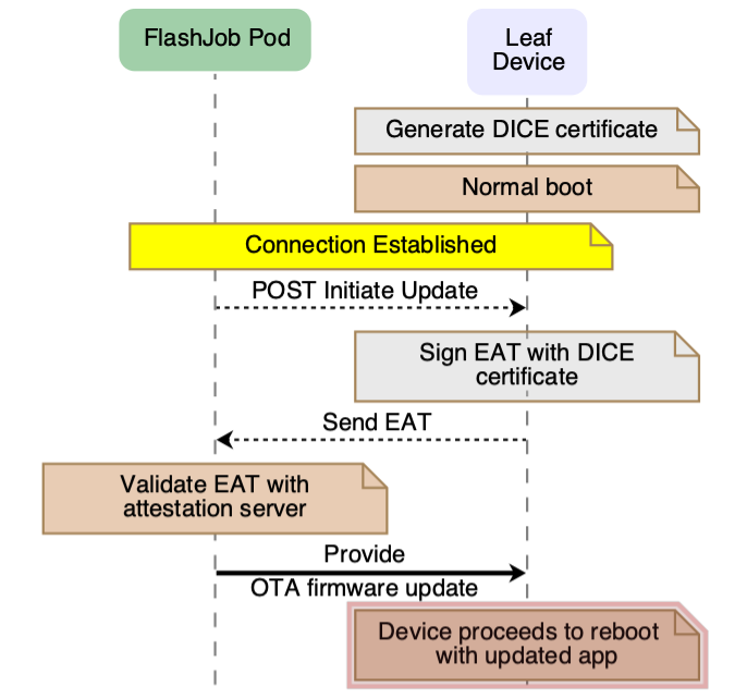 Figure 4: IoT device OTA update workflow