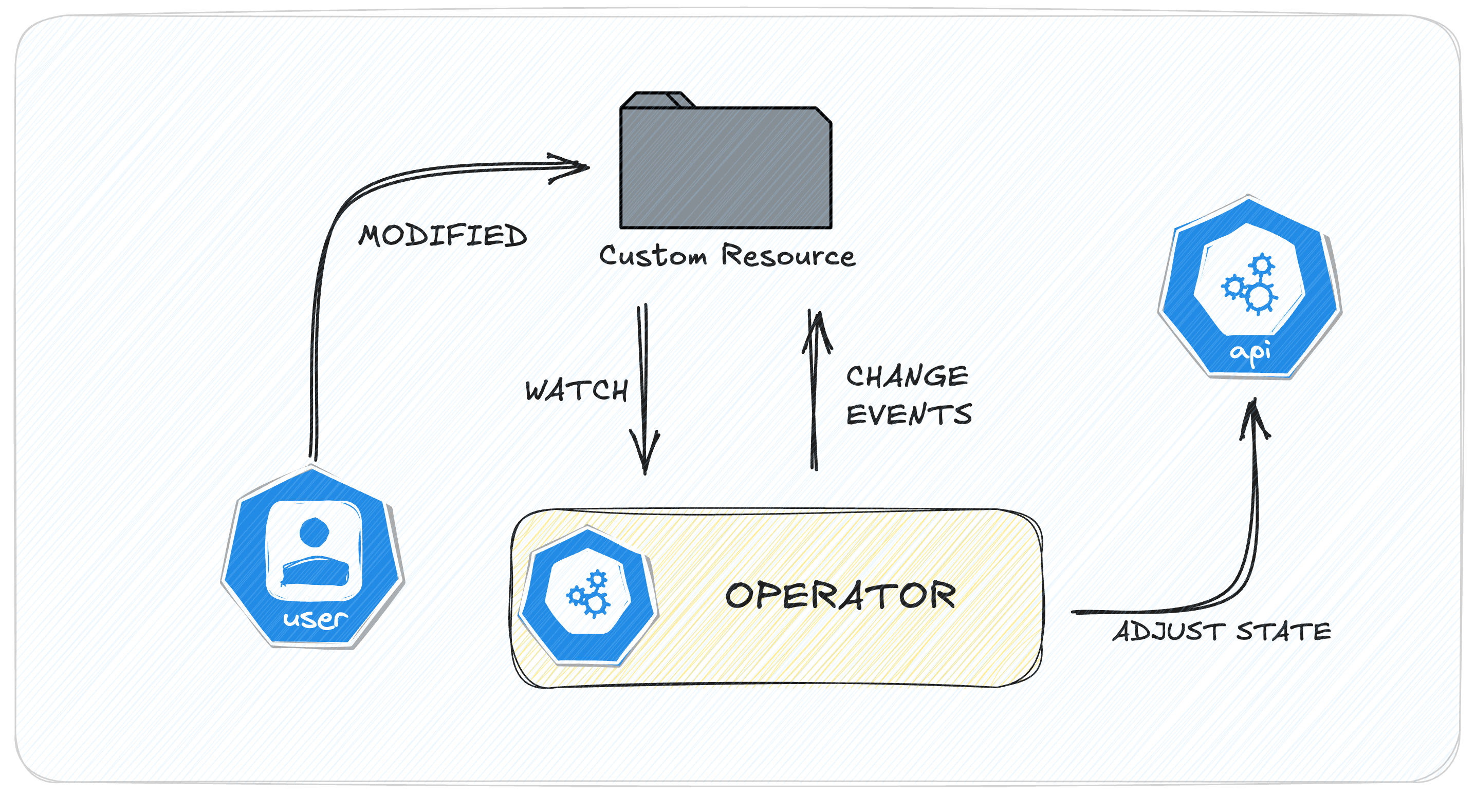 Figure 1: Generic K8s Operator