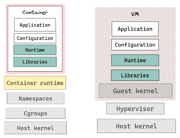 Figure 1: Containers vs VMs Architecture