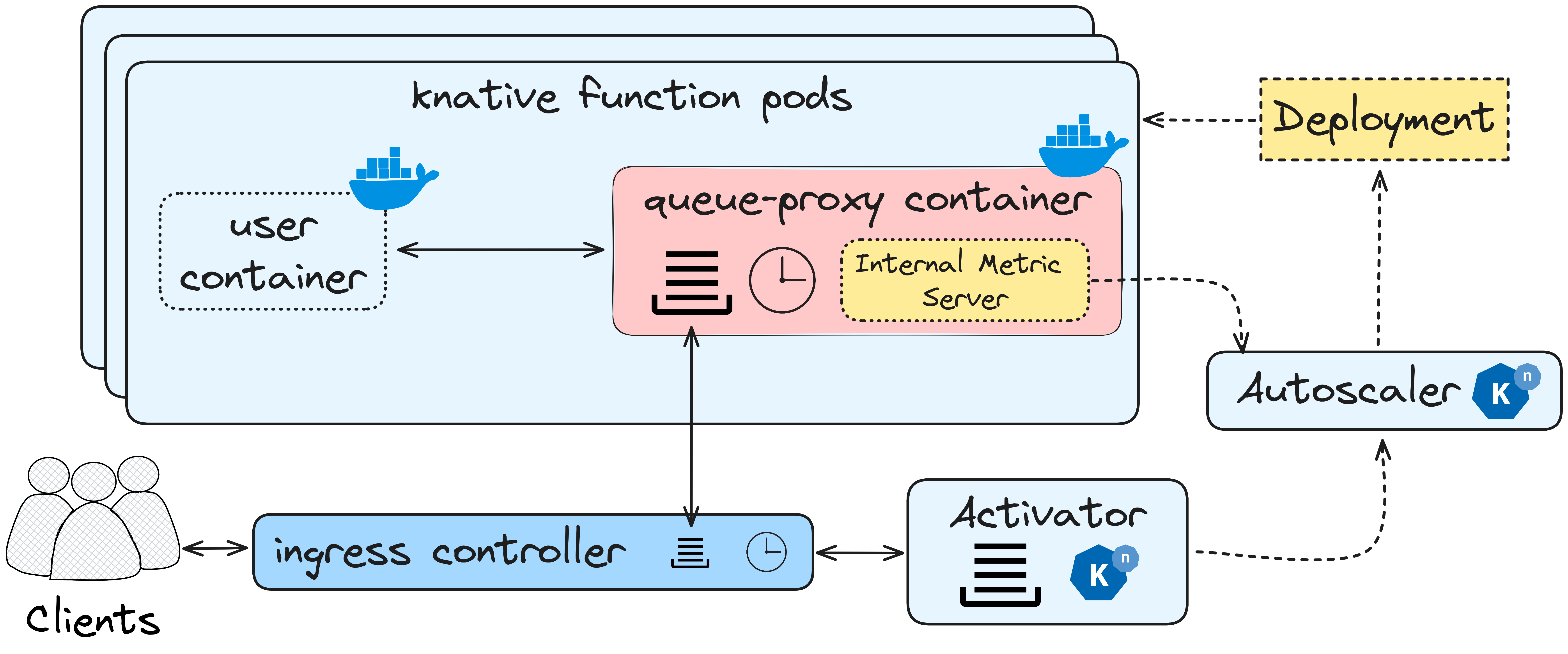 Figure 1: Knative Serving stock components and workflow.