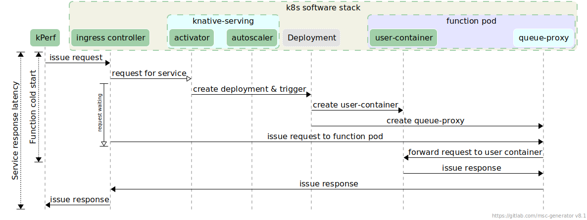 Figure 4: End-to-end request servicing on Knative (cold instantiation).