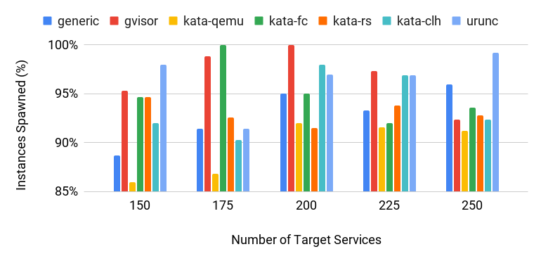 Figure 6: Number of Instances spawned for various container runtimes as a function of the target services requested.