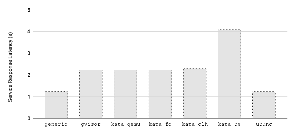 Figure 5: Service Response Latency for the 99th percentile as a function of the various container runtimes.