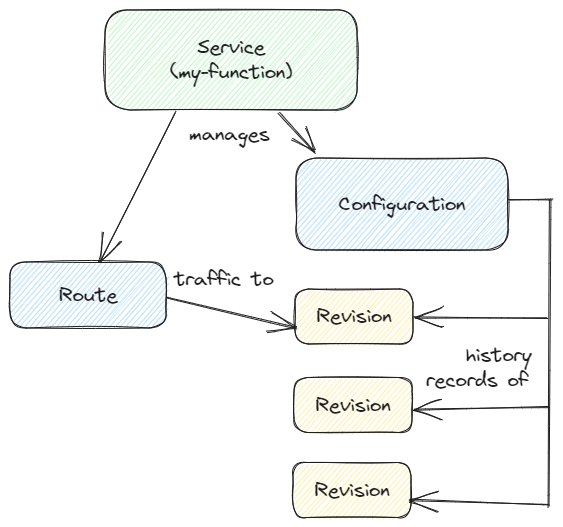 Figure 1: The primary Knative Serving resources are Services, Routes, Configurations, and Revisions