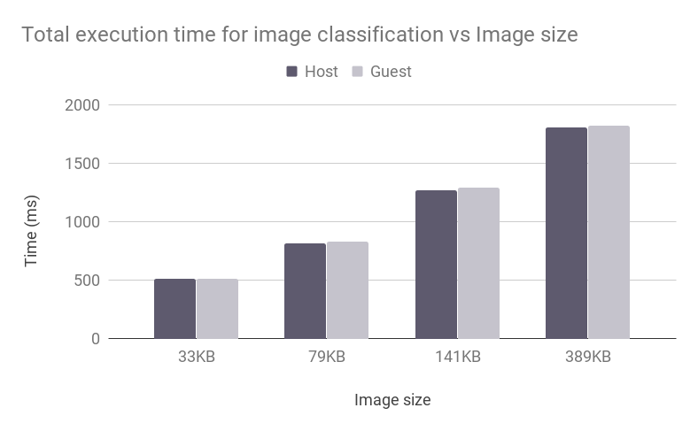 Figure 7: Image classification with vAccel