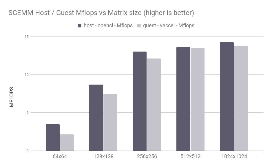 Figure 4: SGEMM Host / Guest results vs matrix size