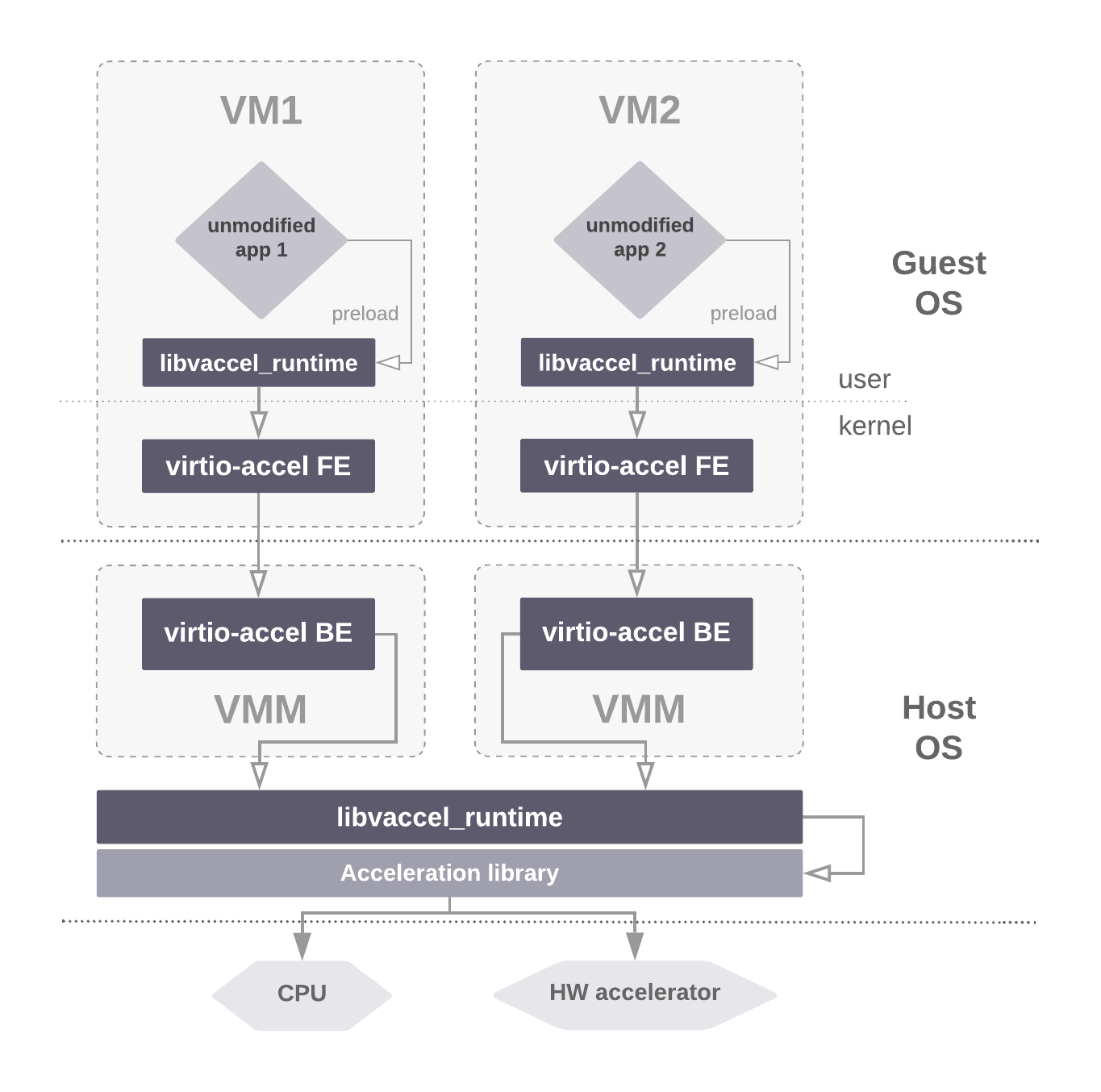 Figure 3: vAccel architecture overview